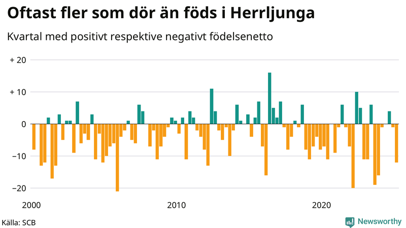 Nettofödelsetal i Herrljunga per kvartal sedan 2000