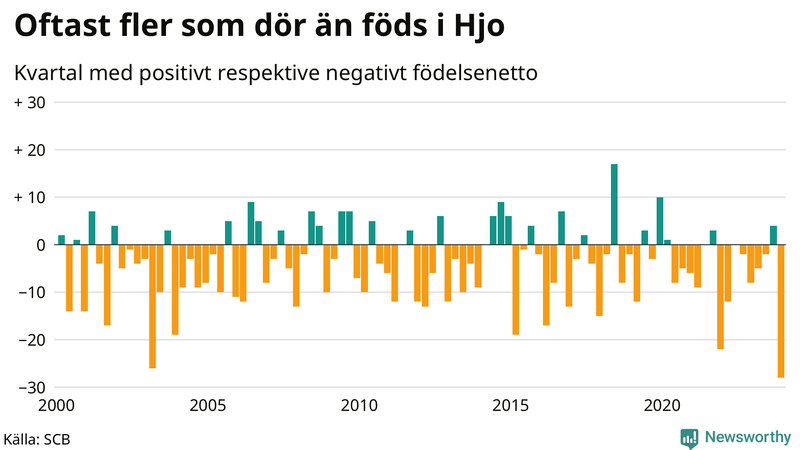 Nettofödelsetal i Hjo per kvartal sedan 2000