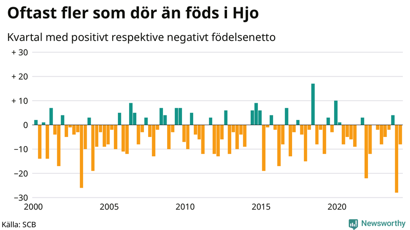 Nettofödelsetal i Hjo per kvartal sedan 2000