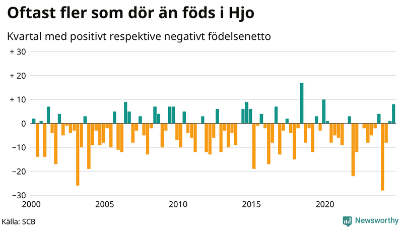 Nettofödelsetal i Hjo per kvartal sedan 2000