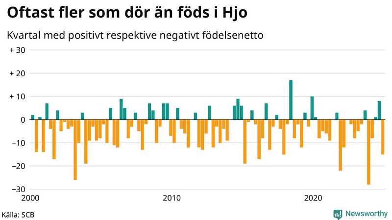 Nettofödelsetal i Hjo per kvartal sedan 2000