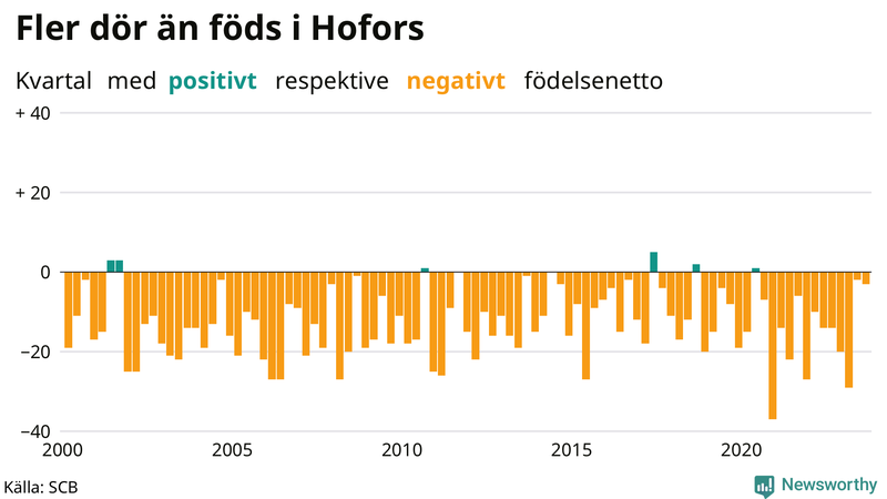 Nettofödelsetal i Hofors per kvartal sedan 2000