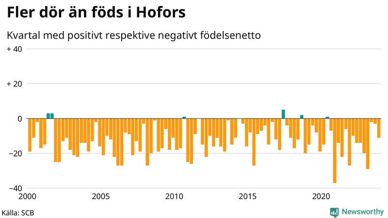 Nettofödelsetal i Hofors per kvartal sedan 2000