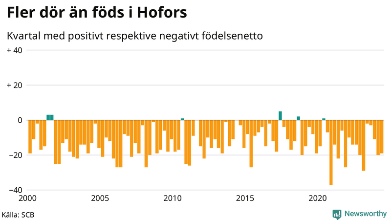 Nettofödelsetal i Hofors per kvartal sedan 2000
