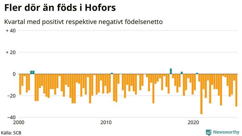 Nettofödelsetal i Hofors per kvartal sedan 2000