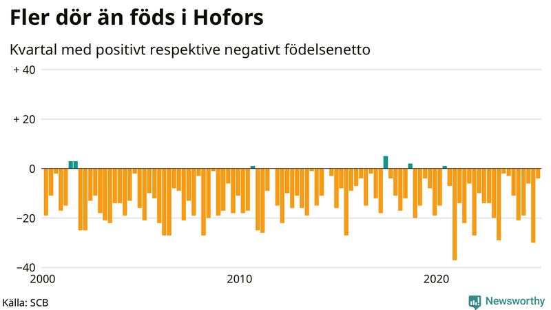 Nettofödelsetal i Hofors per kvartal sedan 2000