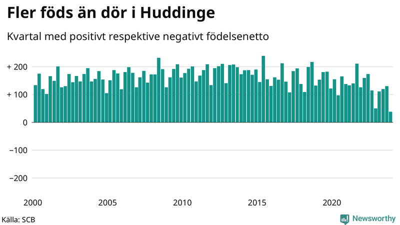 Nettofödelsetal i Huddinge per kvartal sedan 2000