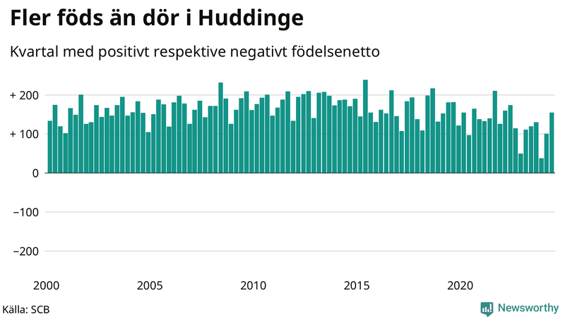 Nettofödelsetal i Huddinge per kvartal sedan 2000