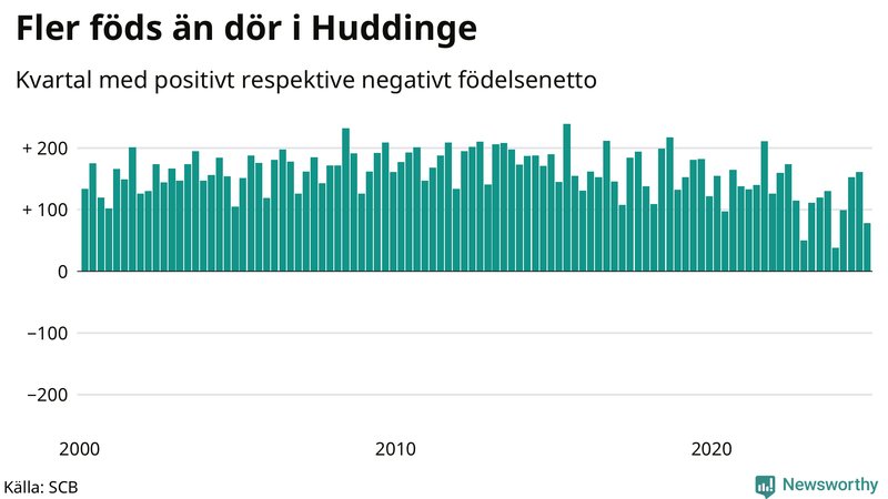 Nettofödelsetal i Huddinge per kvartal sedan 2000