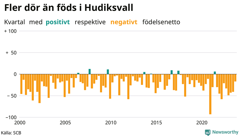 Nettofödelsetal i Hudiksvall per kvartal sedan 2000