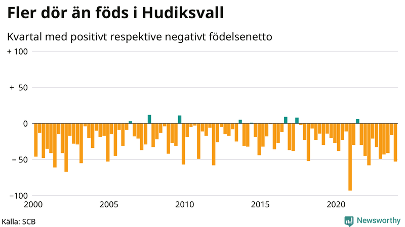 Nettofödelsetal i Hudiksvall per kvartal sedan 2000
