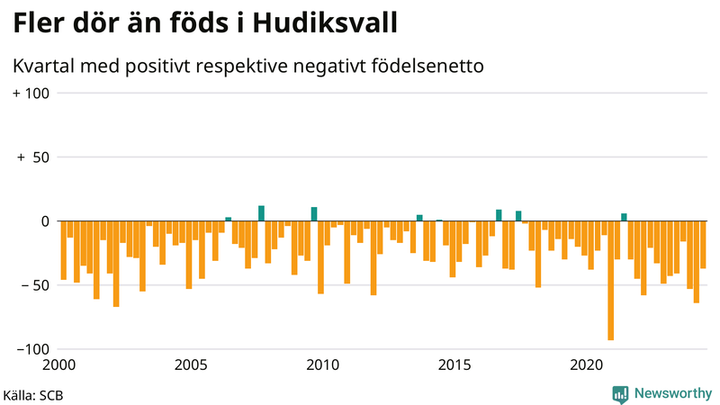 Nettofödelsetal i Hudiksvall per kvartal sedan 2000
