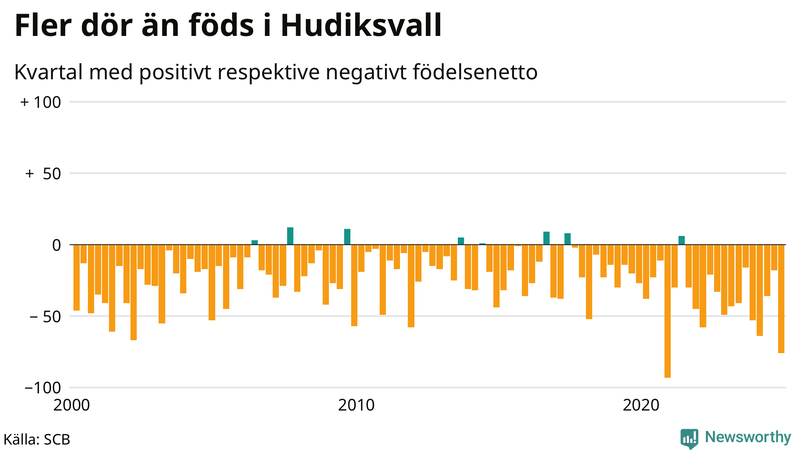 Nettofödelsetal i Hudiksvall per kvartal sedan 2000
