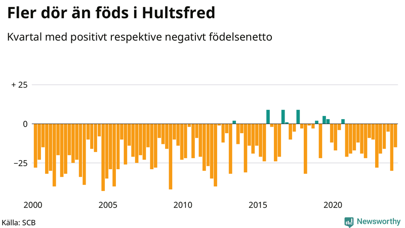 Nettofödelsetal i Hultsfred per kvartal sedan 2000
