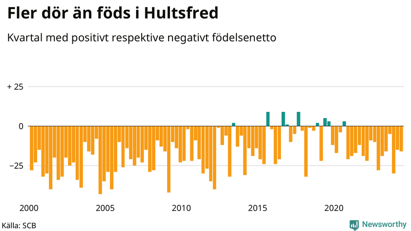 Nettofödelsetal i Hultsfred per kvartal sedan 2000