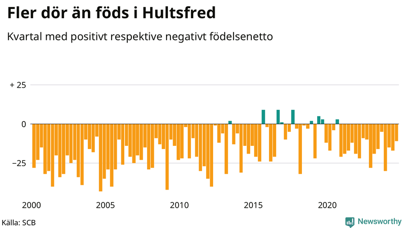Nettofödelsetal i Hultsfred per kvartal sedan 2000