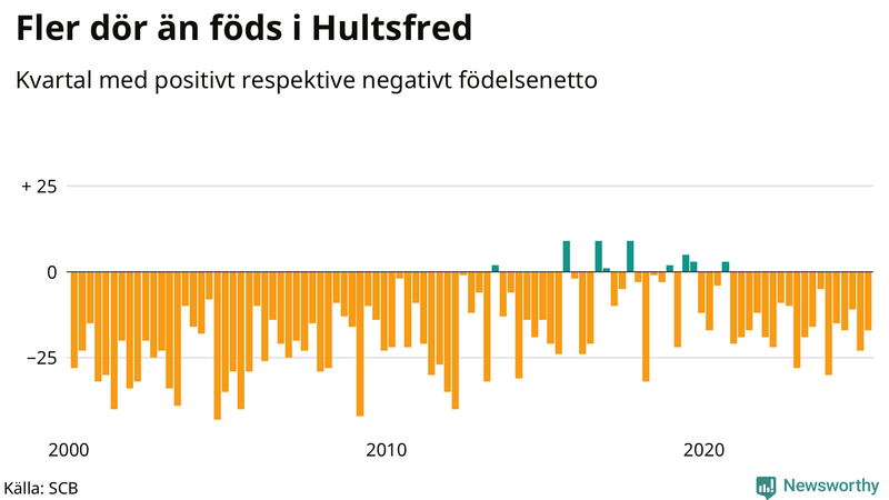 Nettofödelsetal i Hultsfred per kvartal sedan 2000