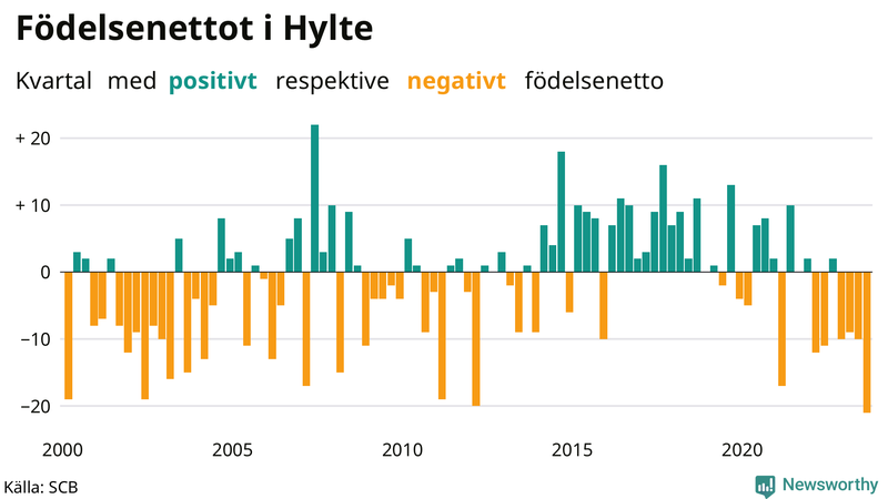 Nettofödelsetal i Hylte per kvartal sedan 2000
