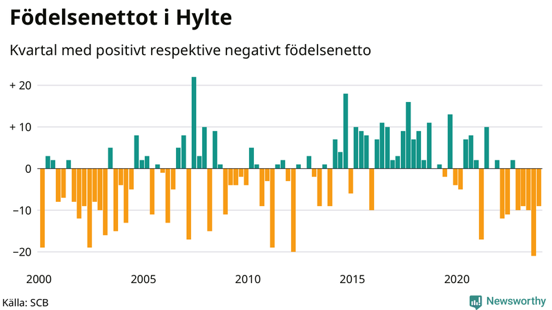 Nettofödelsetal i Hylte per kvartal sedan 2000