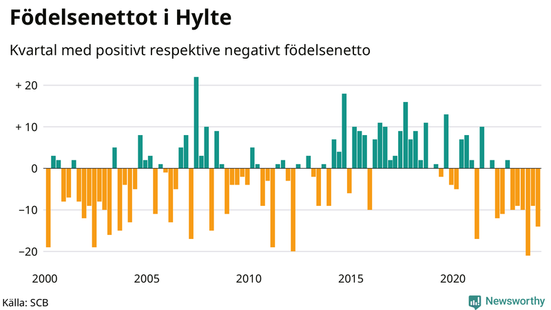 Nettofödelsetal i Hylte per kvartal sedan 2000