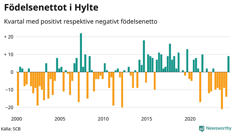 Nettofödelsetal i Hylte per kvartal sedan 2000