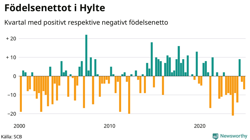 Nettofödelsetal i Hylte per kvartal sedan 2000