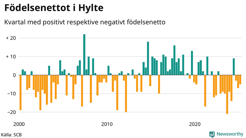 Nettofödelsetal i Hylte per kvartal sedan 2000