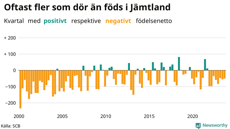Nettofödelsetal i Jämtland per kvartal sedan 2000