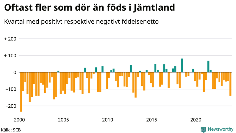 Nettofödelsetal i Jämtland per kvartal sedan 2000