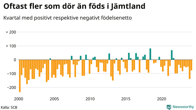 Nettofödelsetal i Jämtland per kvartal sedan 2000