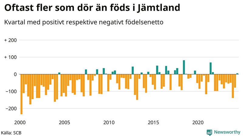 Nettofödelsetal i Jämtland per kvartal sedan 2000