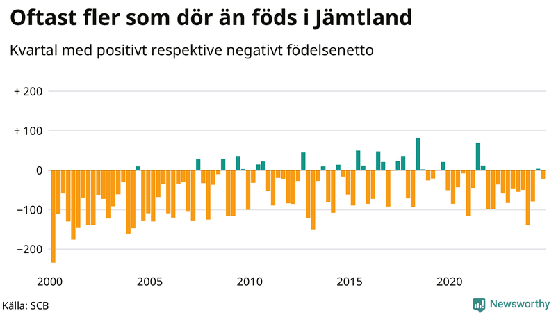 Nettofödelsetal i Jämtland per kvartal sedan 2000