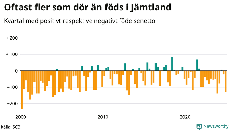 Nettofödelsetal i Jämtland per kvartal sedan 2000