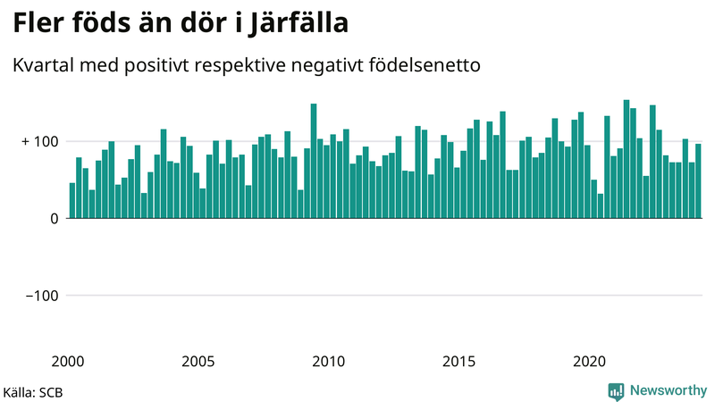 Nettofödelsetal i Järfälla per kvartal sedan 2000
