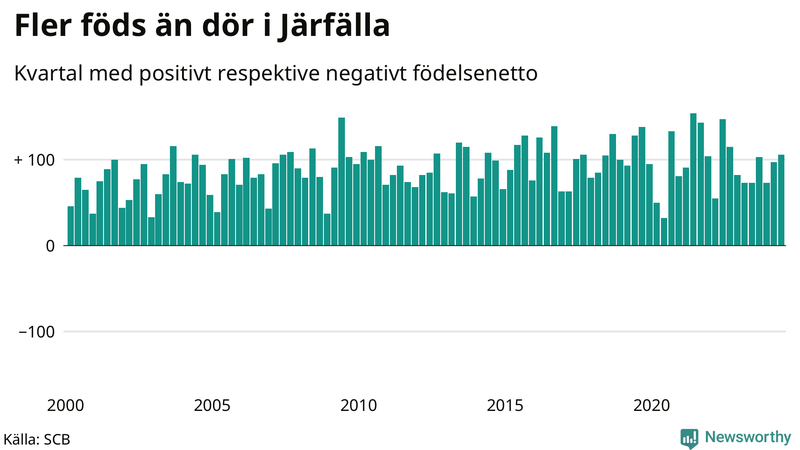 Nettofödelsetal i Järfälla per kvartal sedan 2000