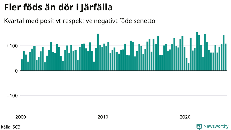 Nettofödelsetal i Järfälla per kvartal sedan 2000