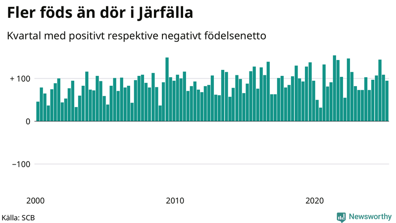 Nettofödelsetal i Järfälla per kvartal sedan 2000