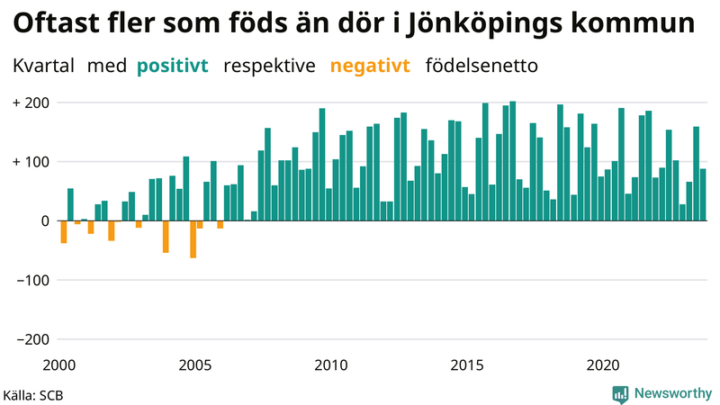 Nettofödelsetal i Jönköpings kommun per kvartal sedan 2000