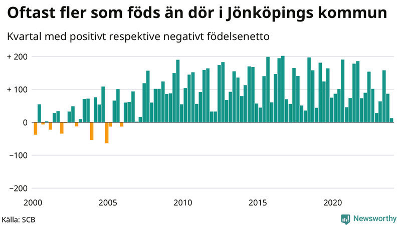 Nettofödelsetal i Jönköpings kommun per kvartal sedan 2000