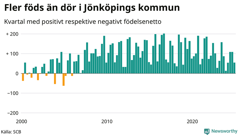 Nettofödelsetal i Jönköpings kommun per kvartal sedan 2000
