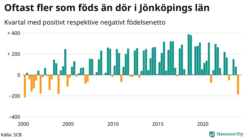 Nettofödelsetal i Jönköpings län per kvartal sedan 2000