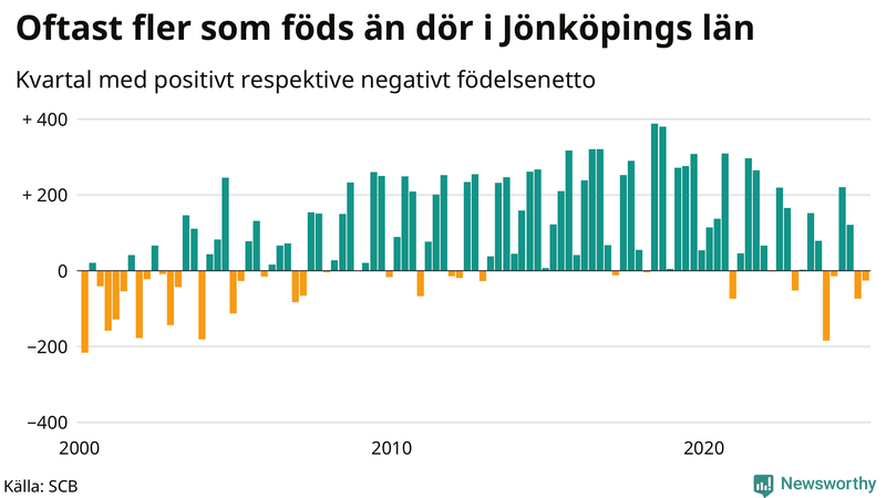 Nettofödelsetal i Jönköpings län per kvartal sedan 2000