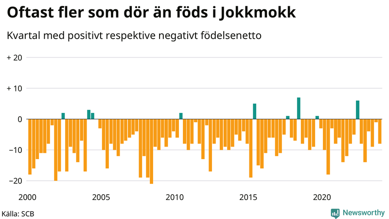 Nettofödelsetal i Jokkmokk per kvartal sedan 2000