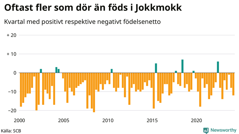 Nettofödelsetal i Jokkmokk per kvartal sedan 2000