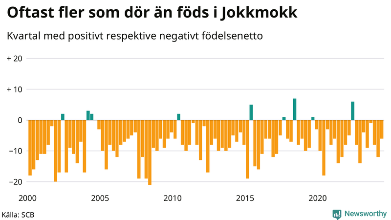 Nettofödelsetal i Jokkmokk per kvartal sedan 2000