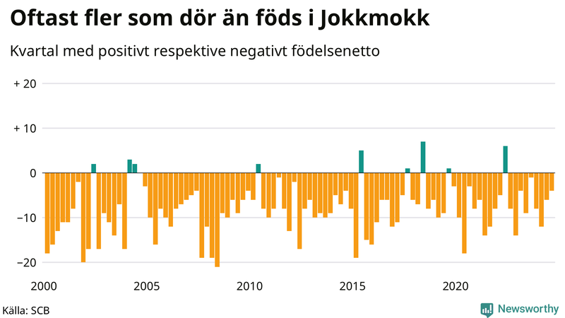 Nettofödelsetal i Jokkmokk per kvartal sedan 2000