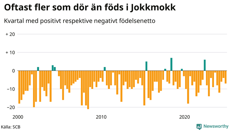 Nettofödelsetal i Jokkmokk per kvartal sedan 2000