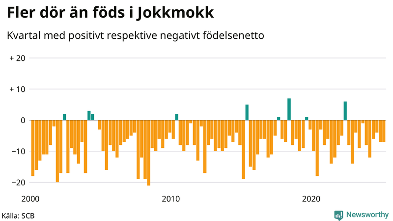 Nettofödelsetal i Jokkmokk per kvartal sedan 2000