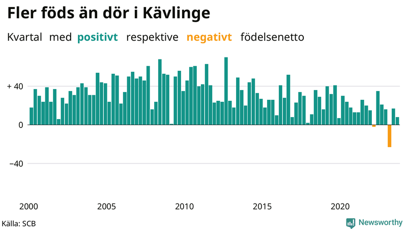 Nettofödelsetal i Kävlinge per kvartal sedan 2000