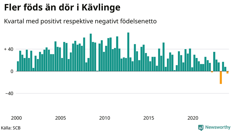 Nettofödelsetal i Kävlinge per kvartal sedan 2000